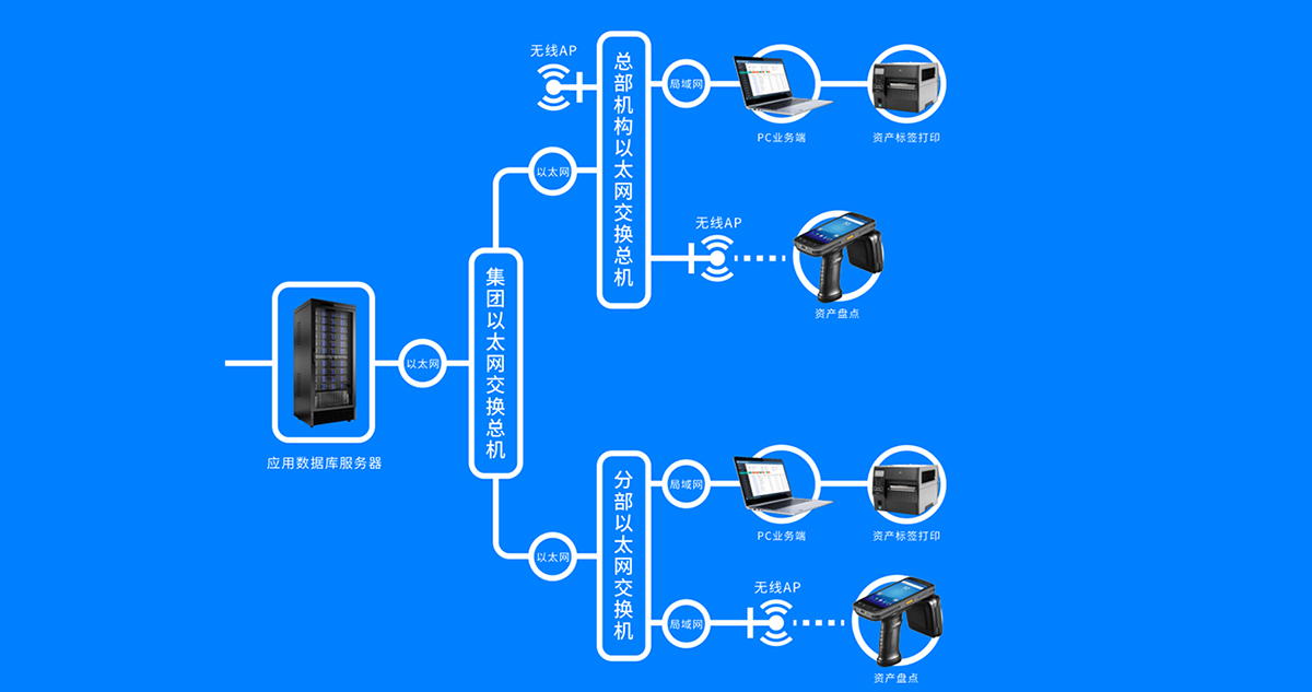 RFID资产系统运行架构