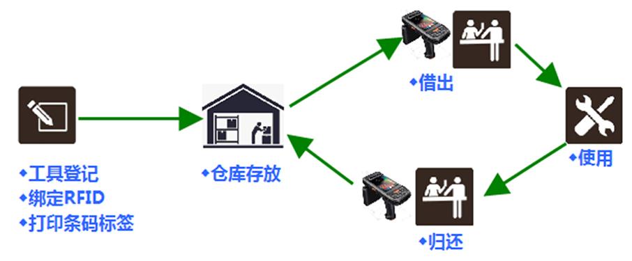 工具管理系统工作原理